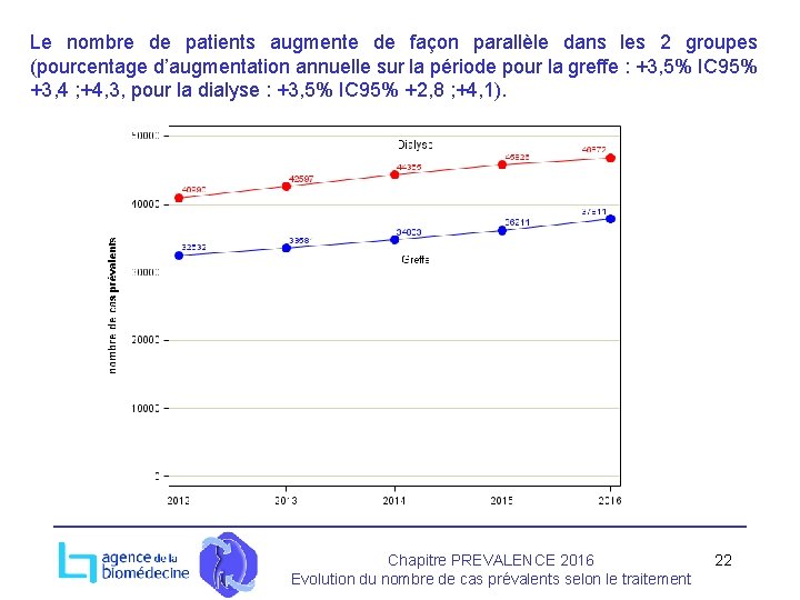 Le nombre de patients augmente de façon parallèle dans les 2 groupes (pourcentage d’augmentation