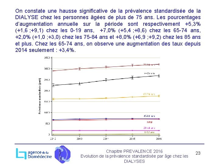 On constate une hausse significative de la prévalence standardisée de la DIALYSE chez les