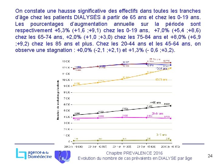 On constate une hausse significative des effectifs dans toutes les tranches d’âge chez les