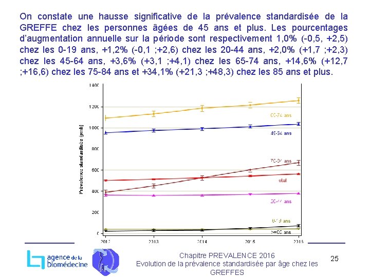 On constate une hausse significative de la prévalence standardisée de la GREFFE chez les