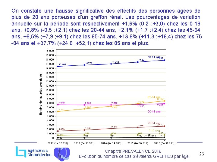 On constate une hausse significative des effectifs des personnes âgées de plus de 20