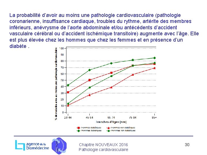 La probabilité d’avoir au moins une pathologie cardiovasculaire (pathologie coronarienne, insuffisance cardiaque, troubles du