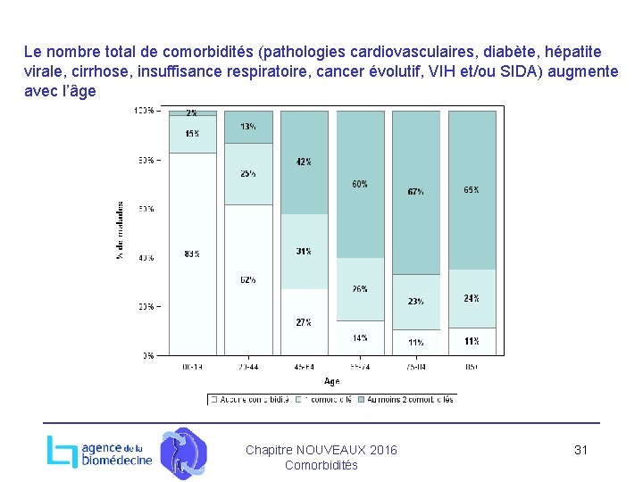 Le nombre total de comorbidités (pathologies cardiovasculaires, diabète, hépatite virale, cirrhose, insuffisance respiratoire, cancer