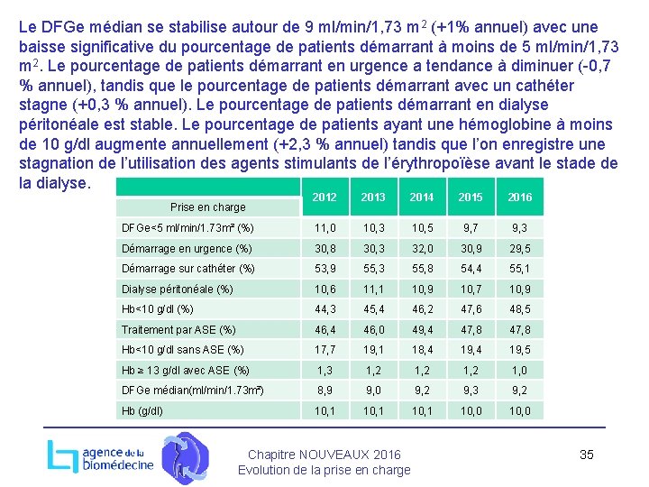 Le DFGe médian se stabilise autour de 9 ml/min/1, 73 m 2 (+1% annuel)