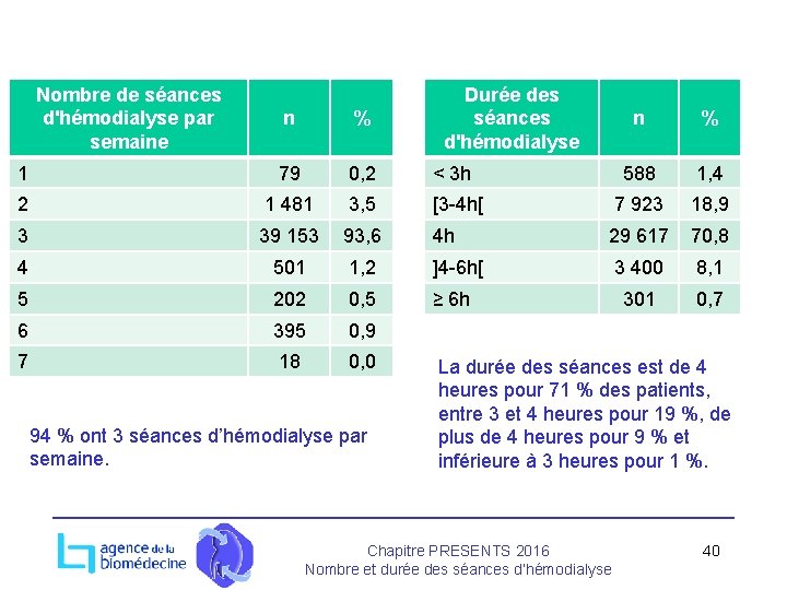 Nombre de séances d'hémodialyse par semaine n % 1 79 0, 2 2 1