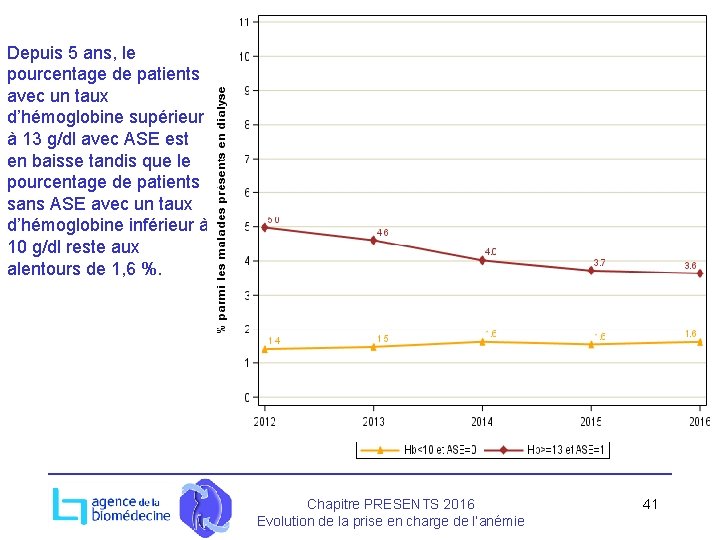 Depuis 5 ans, le pourcentage de patients avec un taux d’hémoglobine supérieur à 13