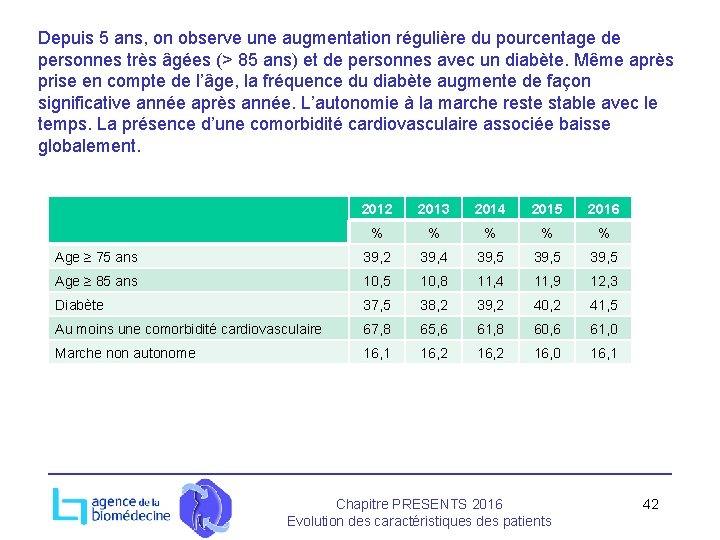 Depuis 5 ans, on observe une augmentation régulière du pourcentage de personnes très âgées