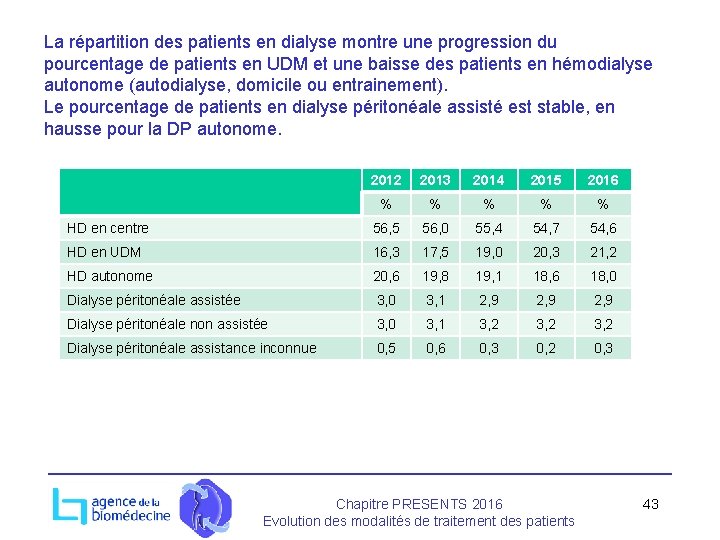 La répartition des patients en dialyse montre une progression du pourcentage de patients en