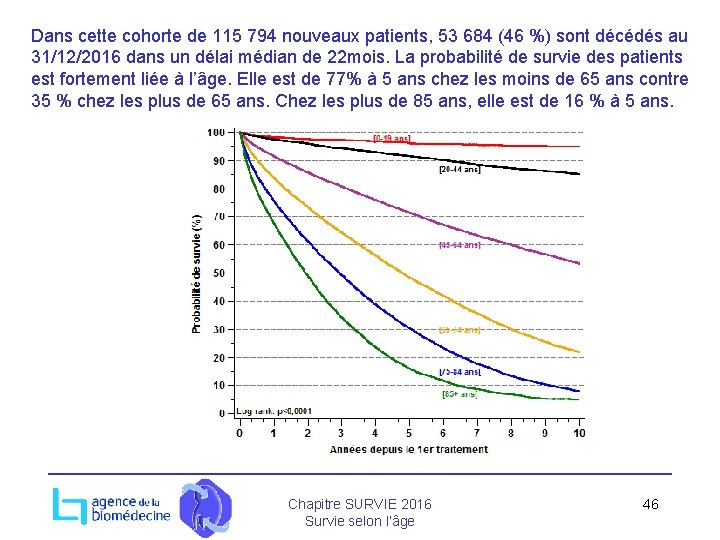 Dans cette cohorte de 115 794 nouveaux patients, 53 684 (46 %) sont décédés