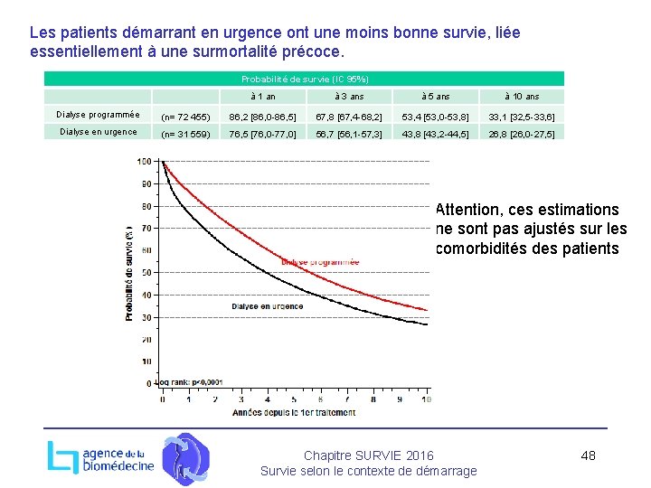 Les patients démarrant en urgence ont une moins bonne survie, liée essentiellement à une