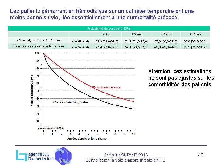 Les patients démarrant en hémodialyse sur un cathéter temporaire ont une moins bonne survie,