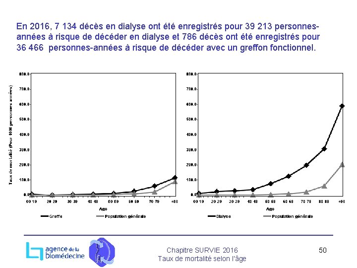 En 2016, 7 134 décès en dialyse ont été enregistrés pour 39 213 personnesannées