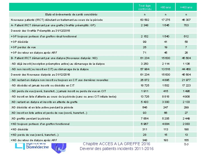 Tout âge confondu <60 ans >=60 ans n n n Nouveaux patients (IRCT) débutant