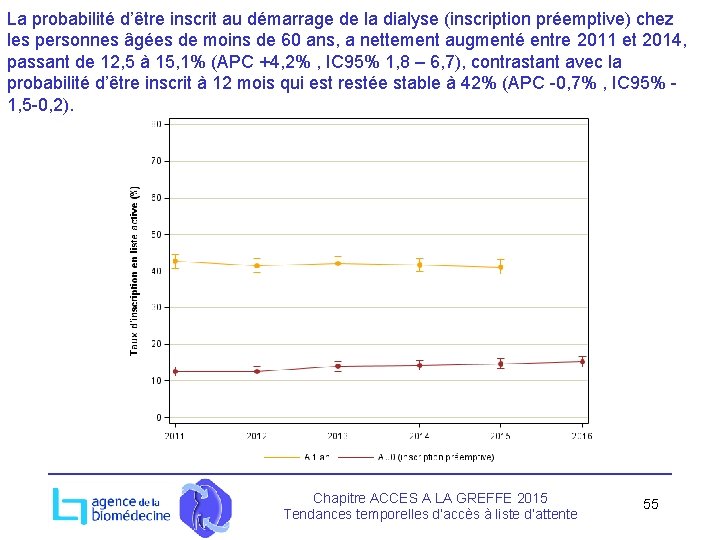 La probabilité d’être inscrit au démarrage de la dialyse (inscription préemptive) chez les personnes