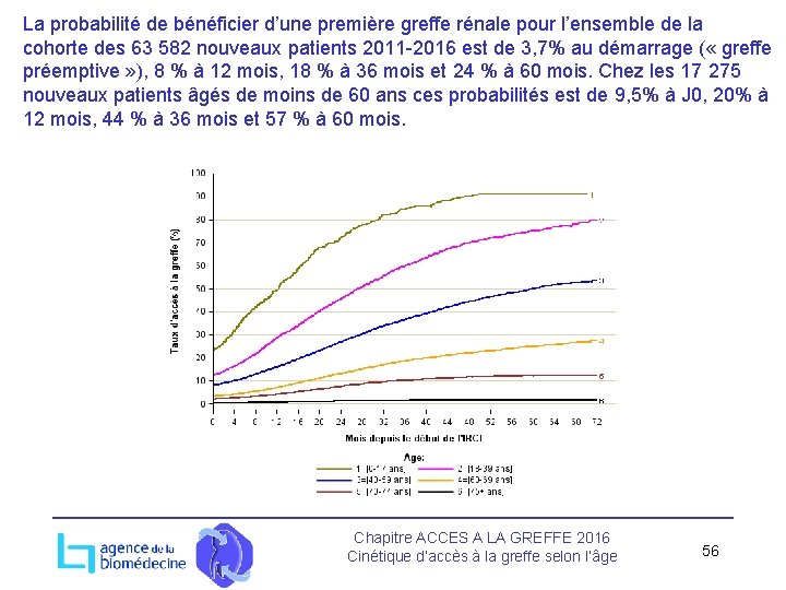 La probabilité de bénéficier d’une première greffe rénale pour l’ensemble de la cohorte des