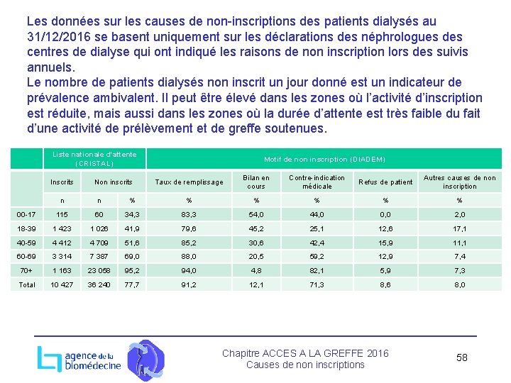 Les données sur les causes de non-inscriptions des patients dialysés au 31/12/2016 se basent