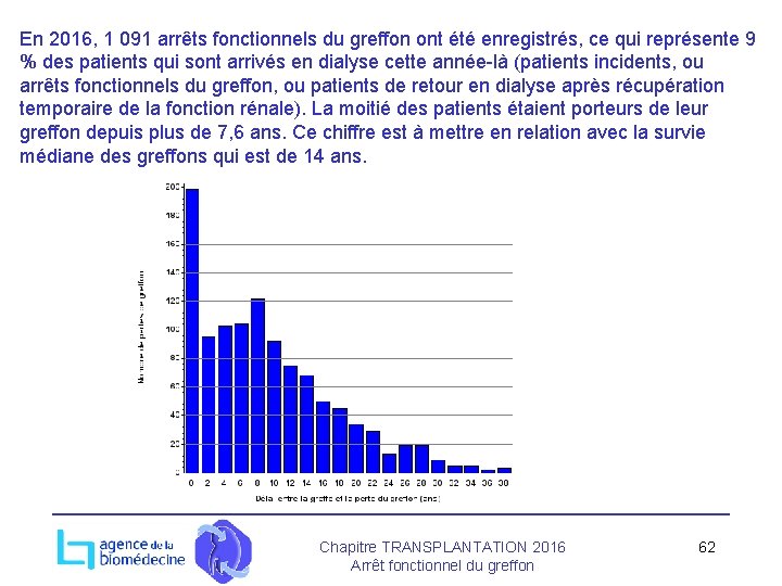 En 2016, 1 091 arrêts fonctionnels du greffon ont été enregistrés, ce qui représente