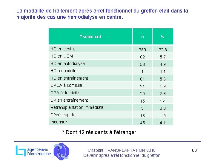 La modalité de traitement après arrêt fonctionnel du greffon était dans la majorité des