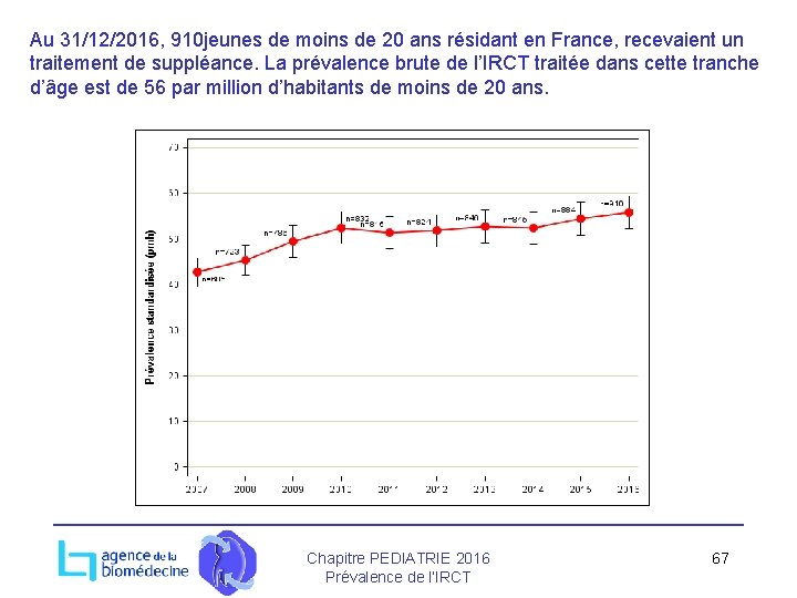 Au 31/12/2016, 910 jeunes de moins de 20 ans résidant en France, recevaient un