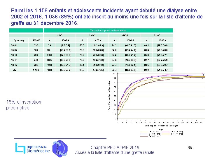 Parmi les 1 158 enfants et adolescents incidents ayant débuté une dialyse entre 2002