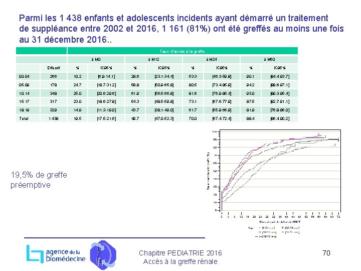 Parmi les 1 438 enfants et adolescents incidents ayant démarré un traitement de suppléance