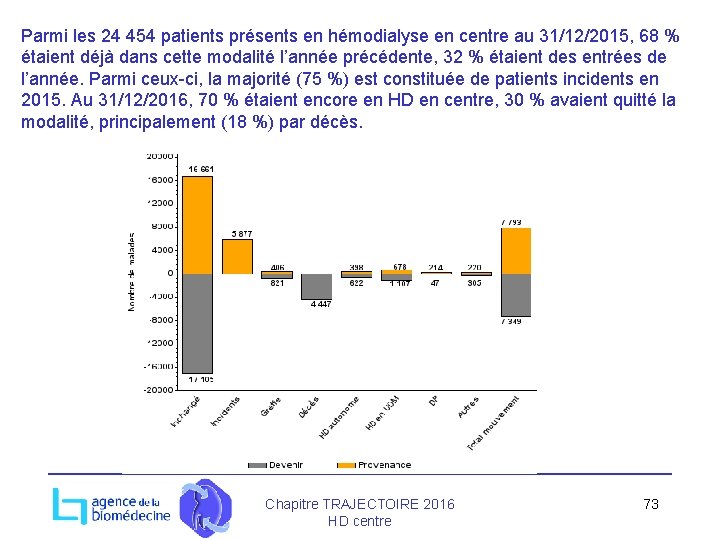 Parmi les 24 454 patients présents en hémodialyse en centre au 31/12/2015, 68 %