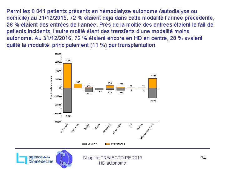Parmi les 8 041 patients présents en hémodialyse autonome (autodialyse ou domicile) au 31/12/2015,