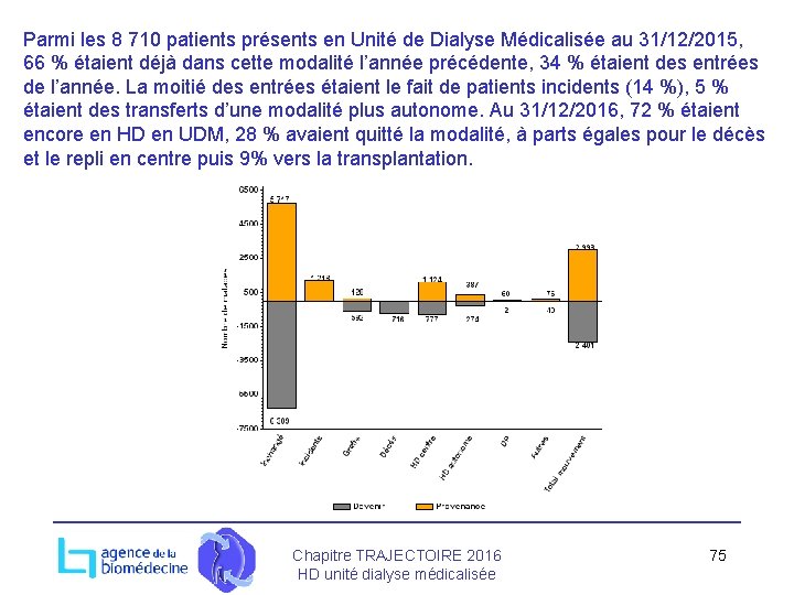 Parmi les 8 710 patients présents en Unité de Dialyse Médicalisée au 31/12/2015, 66