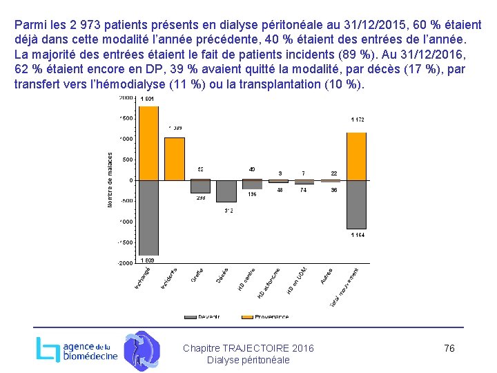 Parmi les 2 973 patients présents en dialyse péritonéale au 31/12/2015, 60 % étaient