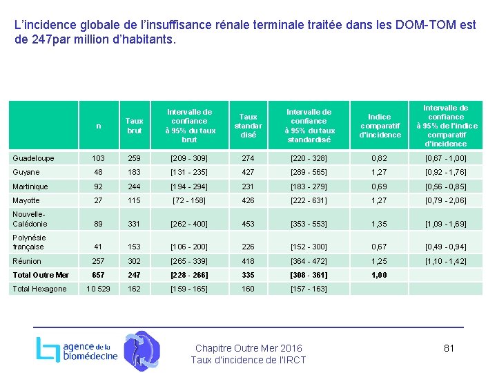 L’incidence globale de l’insuffisance rénale terminale traitée dans les DOM-TOM est de 247 par