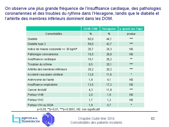 On observe une plus grande fréquence de l’insuffisance cardiaque, des pathologies coronariennes et des