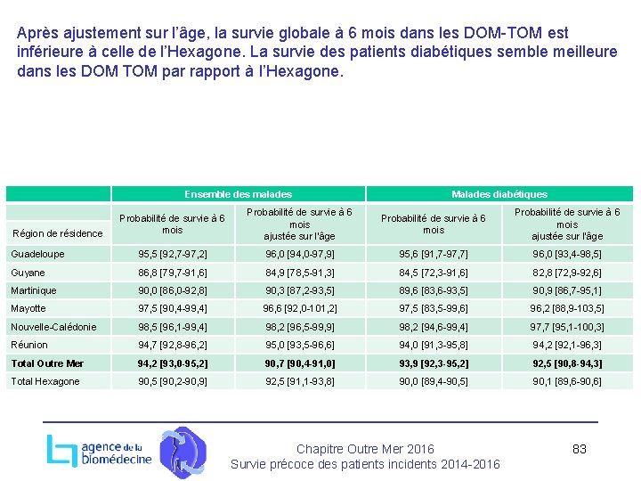 Après ajustement sur l’âge, la survie globale à 6 mois dans les DOM-TOM est