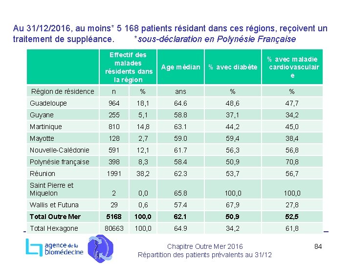 Au 31/12/2016, au moins* 5 168 patients résidant dans ces régions, reçoivent un traitement