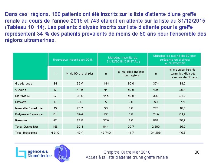 Dans ces régions, 180 patients ont été inscrits sur la liste d’attente d’une greffe