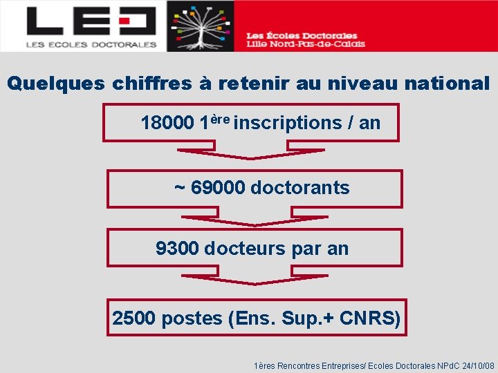 Quelques chiffres à retenir au niveau national 18000 1ère inscriptions / an ~ 69000