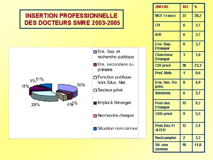 INSERTION PROFESSIONNELLE DES DOCTEURS SMRE 2003 -2005 2003 -05 163 % MCF France 33