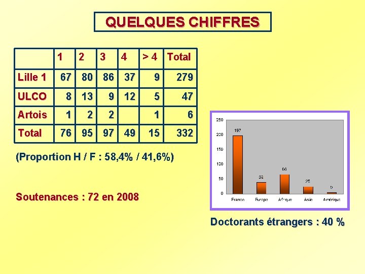 QUELQUES CHIFFRES 1 Lille 1 2 3 4 67 80 86 37 > 4