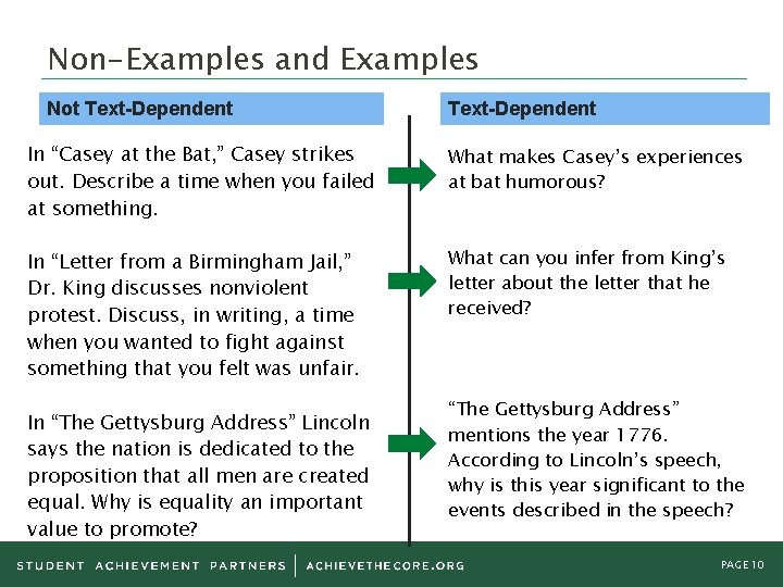 Non-Examples and Examples Not Text-Dependent In “Casey at the Bat, ” Casey strikes out. Non-Examples and Examples Not Text-Dependent In “Casey at the Bat, ” Casey strikes out.