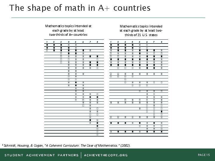 The shape of math in A+ countries Mathematics topics intended at each grade by The shape of math in A+ countries Mathematics topics intended at each grade by