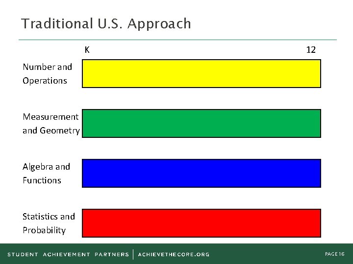 Traditional U. S. Approach K 12 Number and Operations Measurement and Geometry Algebra and Traditional U. S. Approach K 12 Number and Operations Measurement and Geometry Algebra and