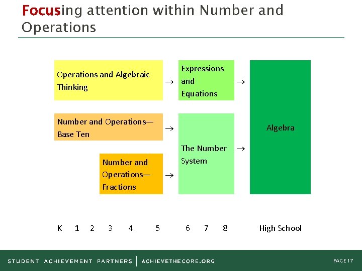 Focusing attention within Number and Operations and Algebraic Thinking Expressions and Equations Number and Focusing attention within Number and Operations and Algebraic Thinking Expressions and Equations Number and