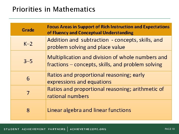 Priorities in Mathematics Grade Focus Areas in Support of Rich Instruction and Expectations of Priorities in Mathematics Grade Focus Areas in Support of Rich Instruction and Expectations of
