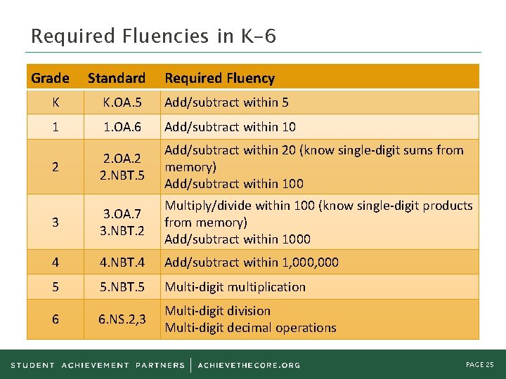 Required Fluencies in K-6 Grade Standard Required Fluency K K. OA. 5 Add/subtract within Required Fluencies in K-6 Grade Standard Required Fluency K K. OA. 5 Add/subtract within