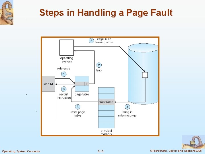 Steps in Handling a Page Fault Operating System Concepts 9. 13 Silberschatz, Galvin and