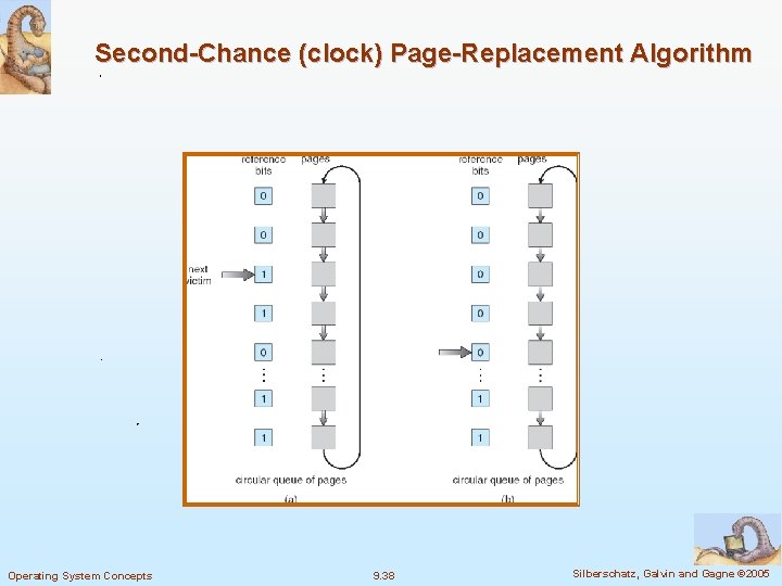 Second-Chance (clock) Page-Replacement Algorithm Operating System Concepts 9. 38 Silberschatz, Galvin and Gagne ©