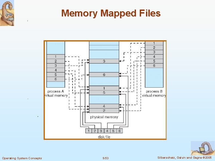 Memory Mapped Files Operating System Concepts 9. 53 Silberschatz, Galvin and Gagne © 2005