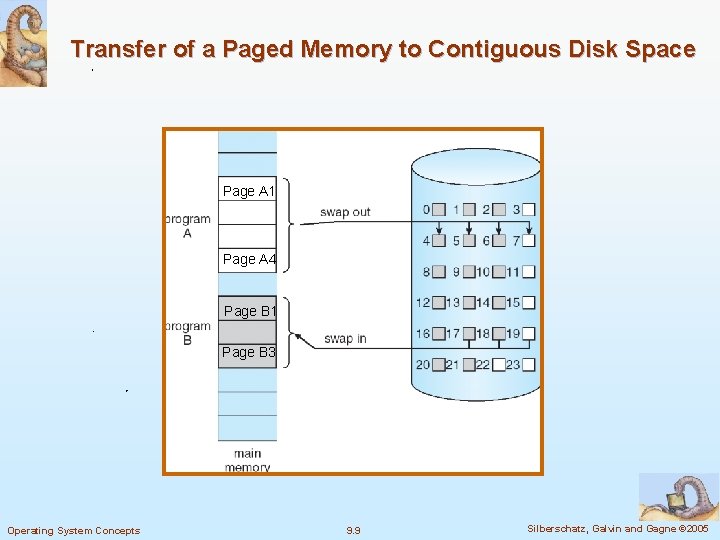 Transfer of a Paged Memory to Contiguous Disk Space Page A 1 Page A