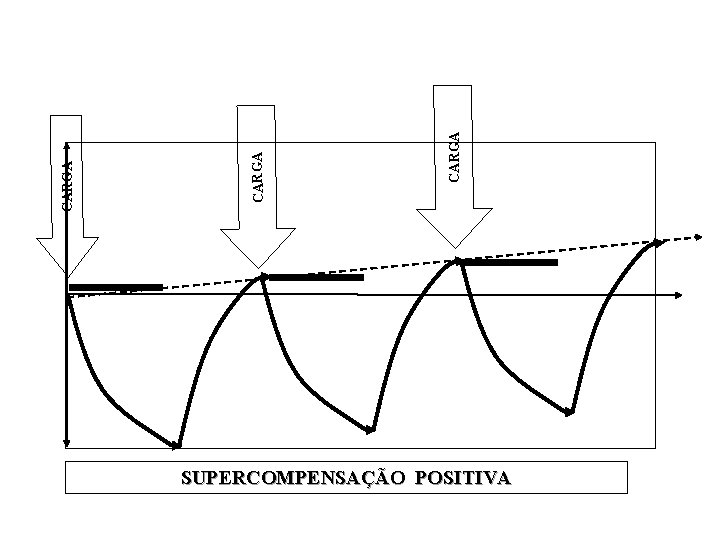 CARGA SUPERCOMPENSAÇÃO POSITIVA 