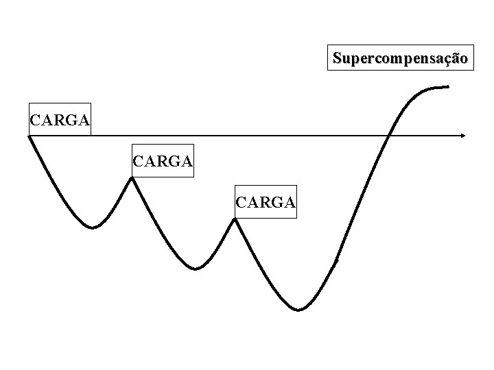 Supercompensação CARGA 