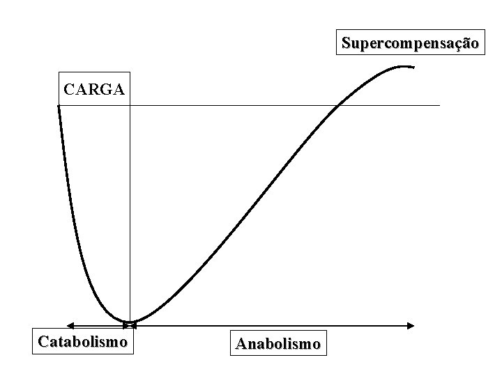 Supercompensação CARGA Catabolismo Anabolismo 